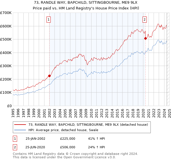 73, RANDLE WAY, BAPCHILD, SITTINGBOURNE, ME9 9LX: Price paid vs HM Land Registry's House Price Index