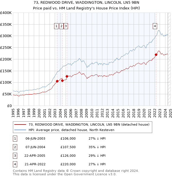 73, REDWOOD DRIVE, WADDINGTON, LINCOLN, LN5 9BN: Price paid vs HM Land Registry's House Price Index