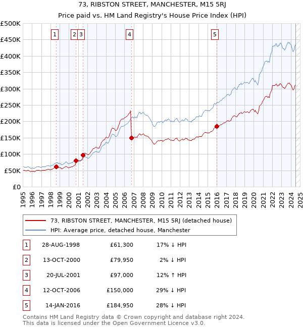 73, RIBSTON STREET, MANCHESTER, M15 5RJ: Price paid vs HM Land Registry's House Price Index