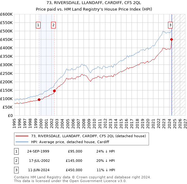 73, RIVERSDALE, LLANDAFF, CARDIFF, CF5 2QL: Price paid vs HM Land Registry's House Price Index