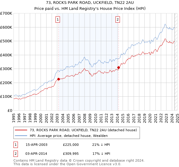 73, ROCKS PARK ROAD, UCKFIELD, TN22 2AU: Price paid vs HM Land Registry's House Price Index