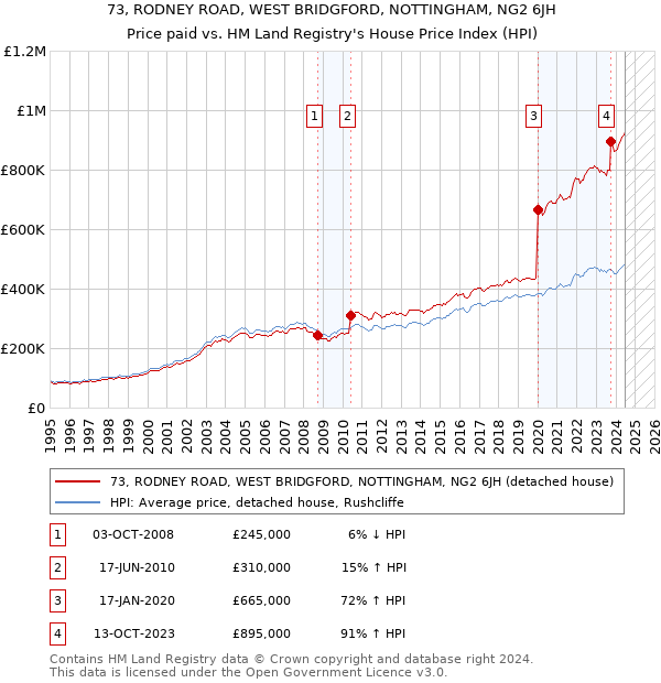 73, RODNEY ROAD, WEST BRIDGFORD, NOTTINGHAM, NG2 6JH: Price paid vs HM Land Registry's House Price Index