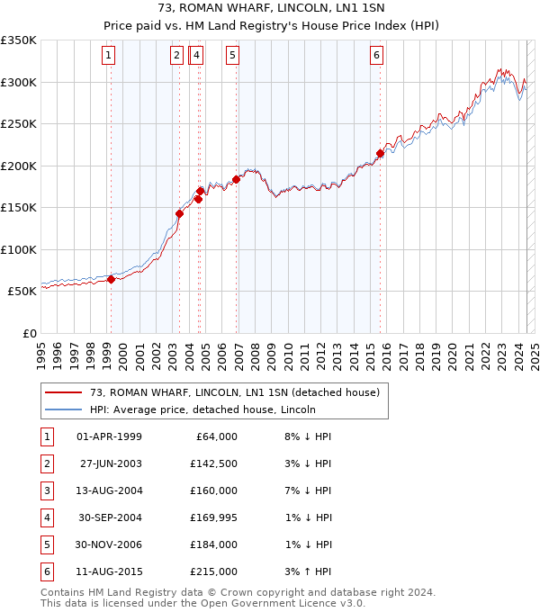 73, ROMAN WHARF, LINCOLN, LN1 1SN: Price paid vs HM Land Registry's House Price Index