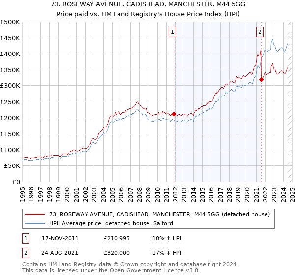 73, ROSEWAY AVENUE, CADISHEAD, MANCHESTER, M44 5GG: Price paid vs HM Land Registry's House Price Index