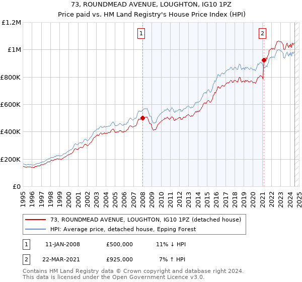 73, ROUNDMEAD AVENUE, LOUGHTON, IG10 1PZ: Price paid vs HM Land Registry's House Price Index