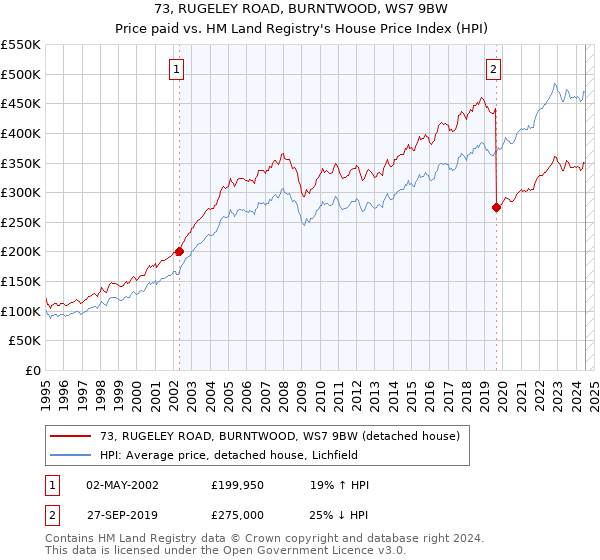 73, RUGELEY ROAD, BURNTWOOD, WS7 9BW: Price paid vs HM Land Registry's House Price Index