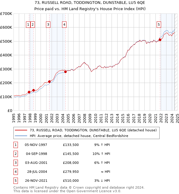 73, RUSSELL ROAD, TODDINGTON, DUNSTABLE, LU5 6QE: Price paid vs HM Land Registry's House Price Index