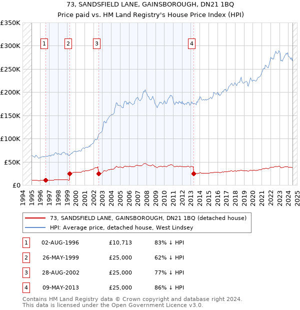 73, SANDSFIELD LANE, GAINSBOROUGH, DN21 1BQ: Price paid vs HM Land Registry's House Price Index