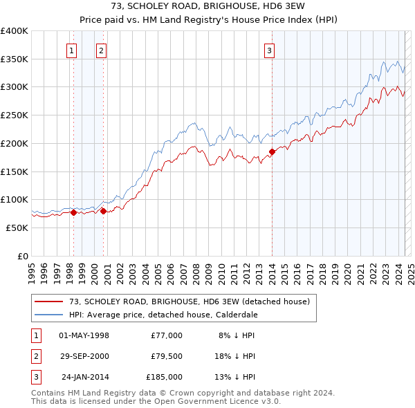 73, SCHOLEY ROAD, BRIGHOUSE, HD6 3EW: Price paid vs HM Land Registry's House Price Index