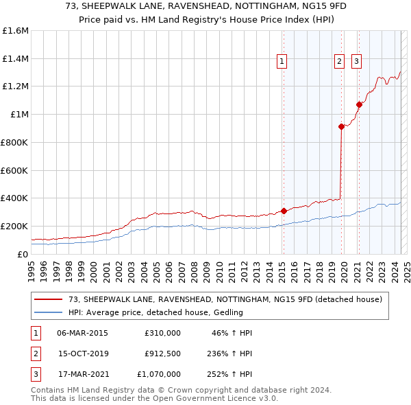 73, SHEEPWALK LANE, RAVENSHEAD, NOTTINGHAM, NG15 9FD: Price paid vs HM Land Registry's House Price Index