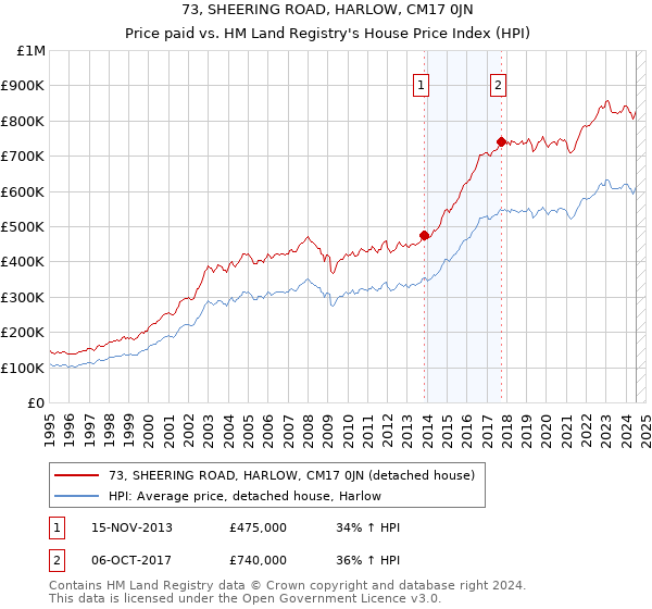 73, SHEERING ROAD, HARLOW, CM17 0JN: Price paid vs HM Land Registry's House Price Index