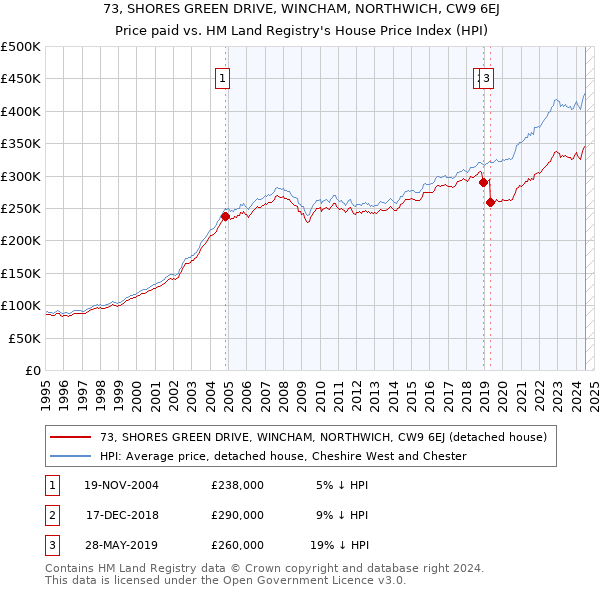 73, SHORES GREEN DRIVE, WINCHAM, NORTHWICH, CW9 6EJ: Price paid vs HM Land Registry's House Price Index