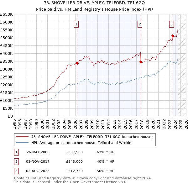 73, SHOVELLER DRIVE, APLEY, TELFORD, TF1 6GQ: Price paid vs HM Land Registry's House Price Index