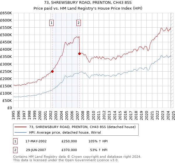 73, SHREWSBURY ROAD, PRENTON, CH43 8SS: Price paid vs HM Land Registry's House Price Index