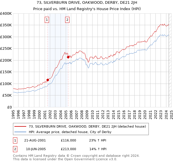 73, SILVERBURN DRIVE, OAKWOOD, DERBY, DE21 2JH: Price paid vs HM Land Registry's House Price Index