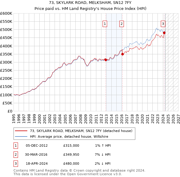 73, SKYLARK ROAD, MELKSHAM, SN12 7FY: Price paid vs HM Land Registry's House Price Index