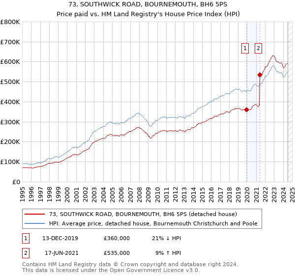 73, SOUTHWICK ROAD, BOURNEMOUTH, BH6 5PS: Price paid vs HM Land Registry's House Price Index