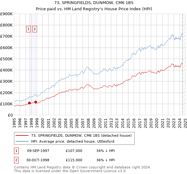 73, SPRINGFIELDS, DUNMOW, CM6 1BS: Price paid vs HM Land Registry's House Price Index