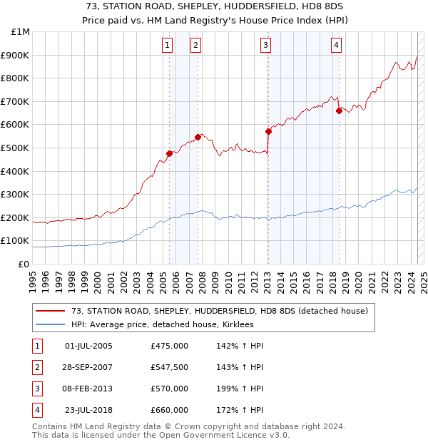 73, STATION ROAD, SHEPLEY, HUDDERSFIELD, HD8 8DS: Price paid vs HM Land Registry's House Price Index