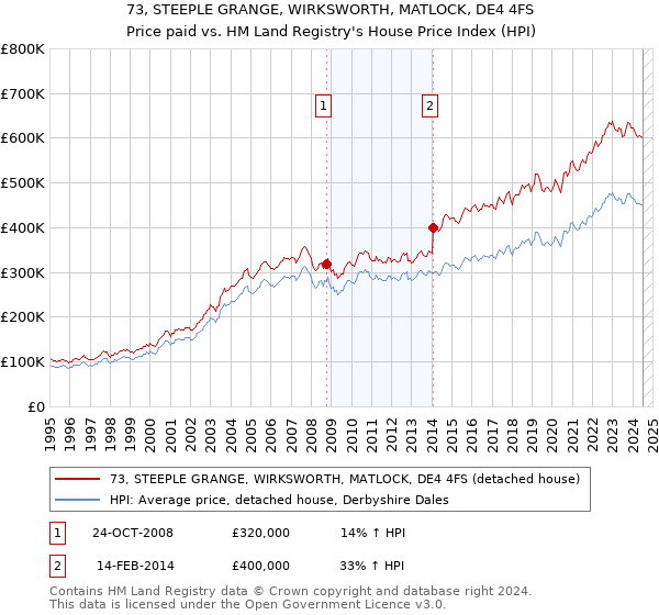 73, STEEPLE GRANGE, WIRKSWORTH, MATLOCK, DE4 4FS: Price paid vs HM Land Registry's House Price Index