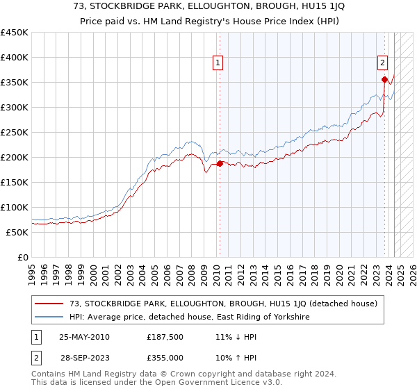 73, STOCKBRIDGE PARK, ELLOUGHTON, BROUGH, HU15 1JQ: Price paid vs HM Land Registry's House Price Index