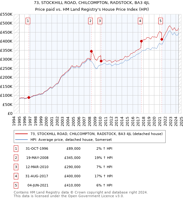 73, STOCKHILL ROAD, CHILCOMPTON, RADSTOCK, BA3 4JL: Price paid vs HM Land Registry's House Price Index