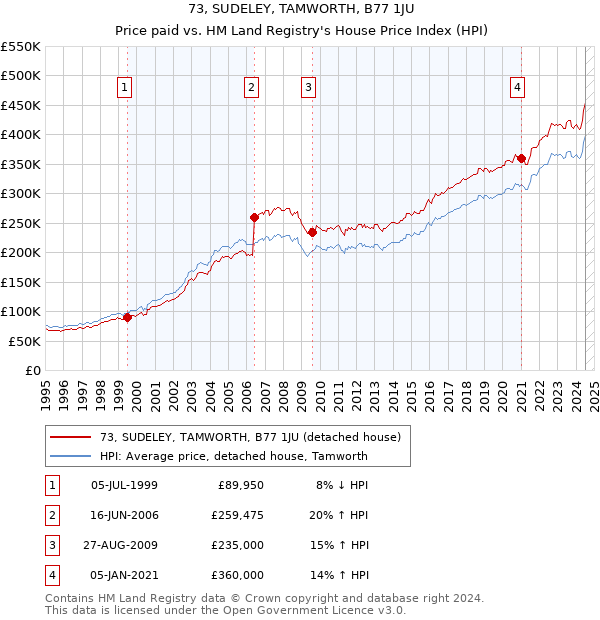 73, SUDELEY, TAMWORTH, B77 1JU: Price paid vs HM Land Registry's House Price Index