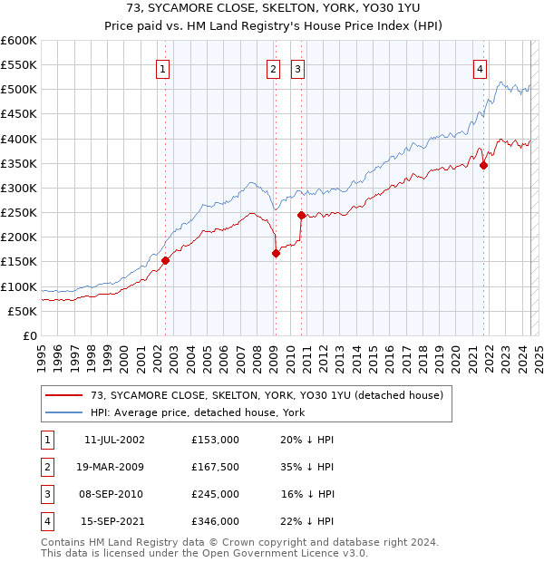 73, SYCAMORE CLOSE, SKELTON, YORK, YO30 1YU: Price paid vs HM Land Registry's House Price Index