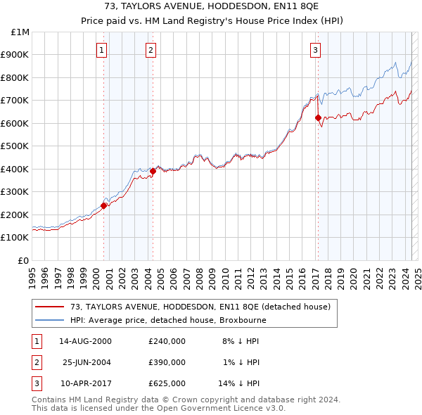 73, TAYLORS AVENUE, HODDESDON, EN11 8QE: Price paid vs HM Land Registry's House Price Index