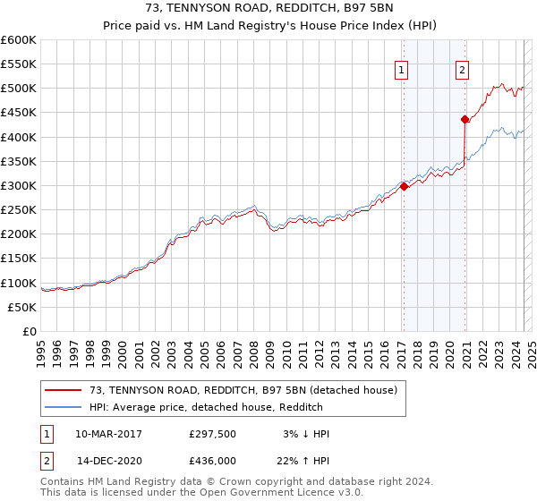 73, TENNYSON ROAD, REDDITCH, B97 5BN: Price paid vs HM Land Registry's House Price Index