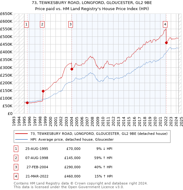 73, TEWKESBURY ROAD, LONGFORD, GLOUCESTER, GL2 9BE: Price paid vs HM Land Registry's House Price Index