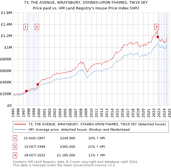 73, THE AVENUE, WRAYSBURY, STAINES-UPON-THAMES, TW19 5EY: Price paid vs HM Land Registry's House Price Index