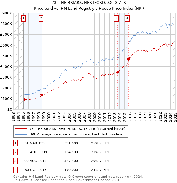 73, THE BRIARS, HERTFORD, SG13 7TR: Price paid vs HM Land Registry's House Price Index