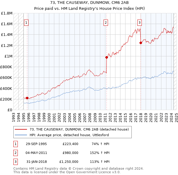 73, THE CAUSEWAY, DUNMOW, CM6 2AB: Price paid vs HM Land Registry's House Price Index