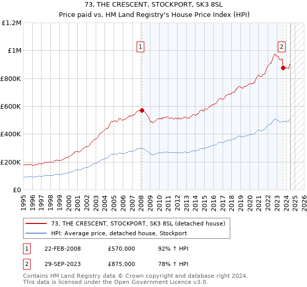 73, THE CRESCENT, STOCKPORT, SK3 8SL: Price paid vs HM Land Registry's House Price Index