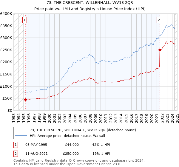 73, THE CRESCENT, WILLENHALL, WV13 2QR: Price paid vs HM Land Registry's House Price Index