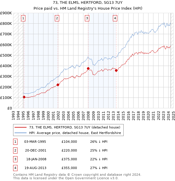 73, THE ELMS, HERTFORD, SG13 7UY: Price paid vs HM Land Registry's House Price Index