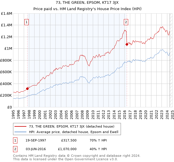 73, THE GREEN, EPSOM, KT17 3JX: Price paid vs HM Land Registry's House Price Index