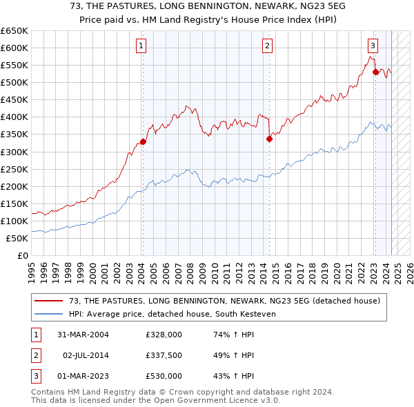 73, THE PASTURES, LONG BENNINGTON, NEWARK, NG23 5EG: Price paid vs HM Land Registry's House Price Index