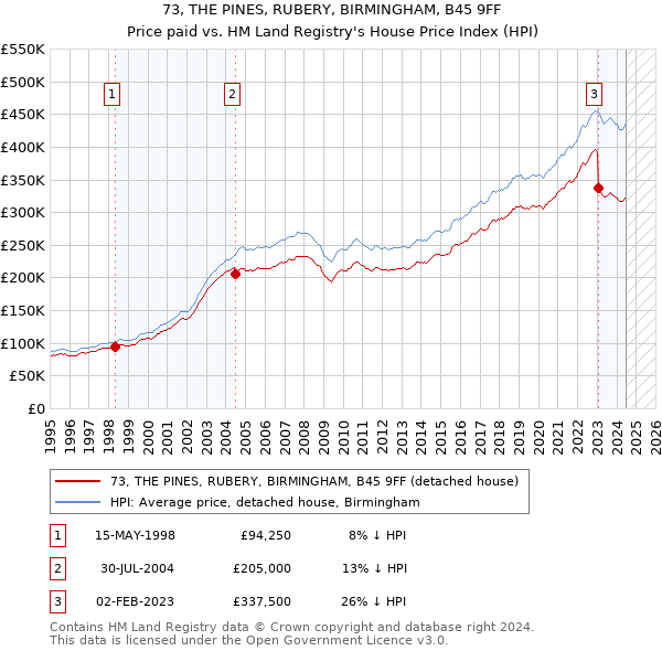 73, THE PINES, RUBERY, BIRMINGHAM, B45 9FF: Price paid vs HM Land Registry's House Price Index