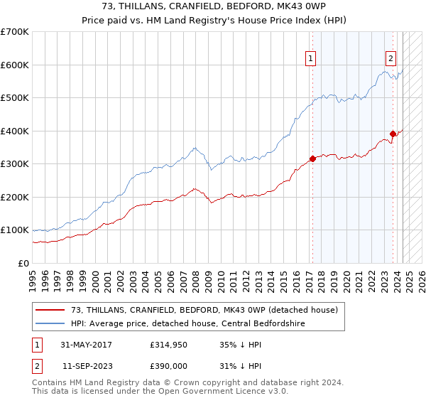 73, THILLANS, CRANFIELD, BEDFORD, MK43 0WP: Price paid vs HM Land Registry's House Price Index