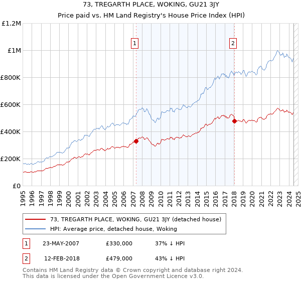 73, TREGARTH PLACE, WOKING, GU21 3JY: Price paid vs HM Land Registry's House Price Index