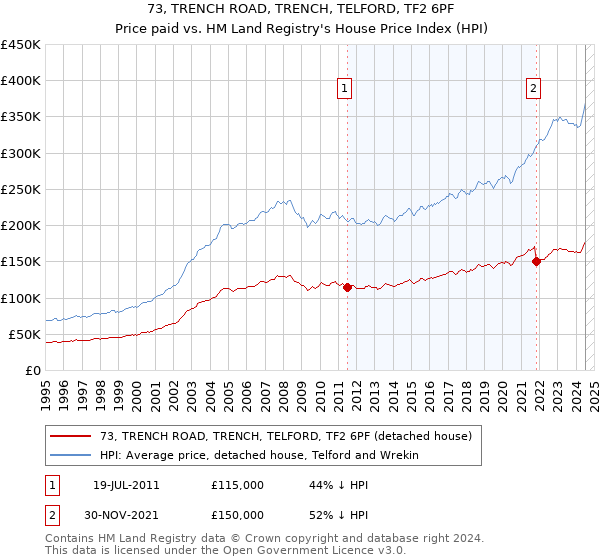 73, TRENCH ROAD, TRENCH, TELFORD, TF2 6PF: Price paid vs HM Land Registry's House Price Index