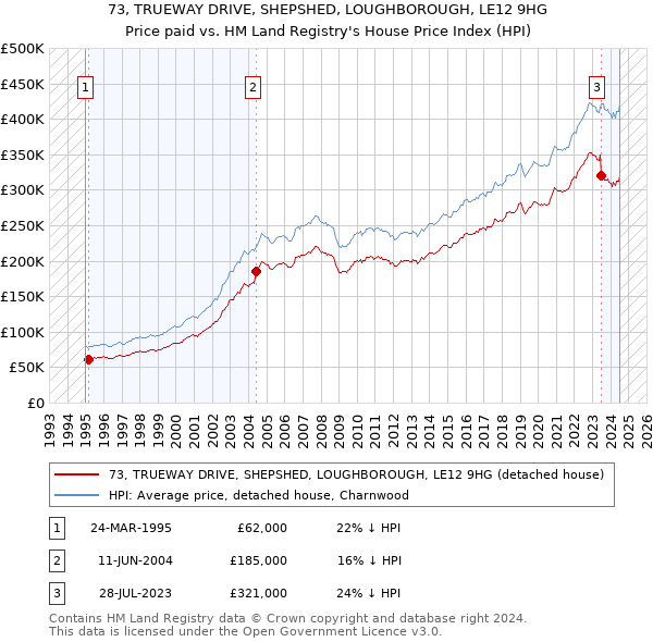 73, TRUEWAY DRIVE, SHEPSHED, LOUGHBOROUGH, LE12 9HG: Price paid vs HM Land Registry's House Price Index