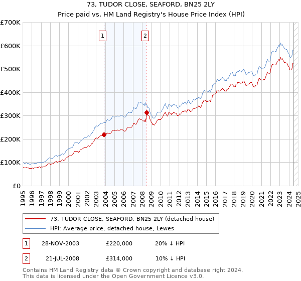 73, TUDOR CLOSE, SEAFORD, BN25 2LY: Price paid vs HM Land Registry's House Price Index