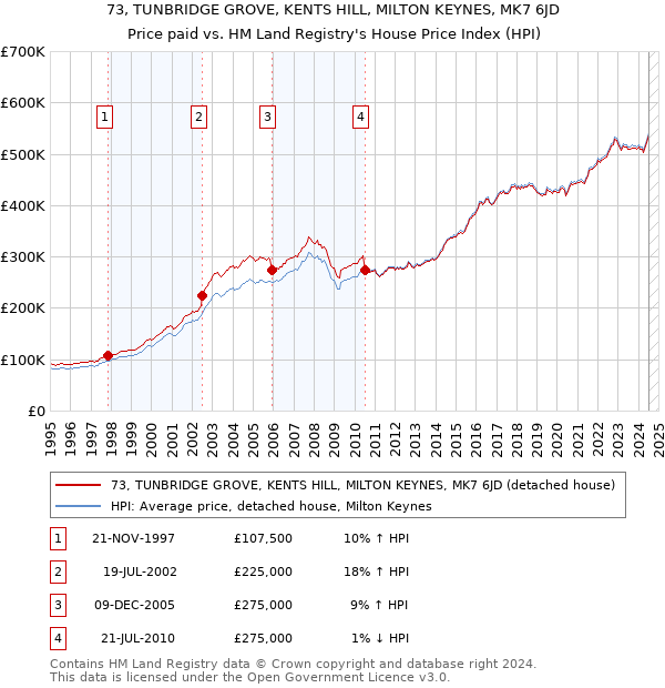 73, TUNBRIDGE GROVE, KENTS HILL, MILTON KEYNES, MK7 6JD: Price paid vs HM Land Registry's House Price Index