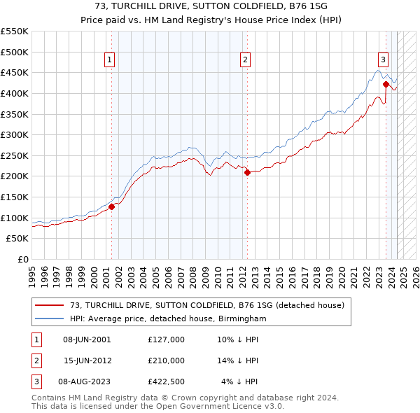 73, TURCHILL DRIVE, SUTTON COLDFIELD, B76 1SG: Price paid vs HM Land Registry's House Price Index