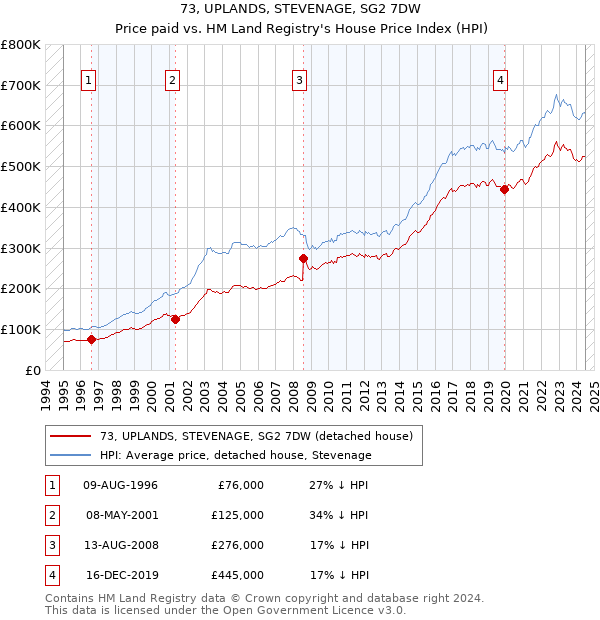 73, UPLANDS, STEVENAGE, SG2 7DW: Price paid vs HM Land Registry's House Price Index