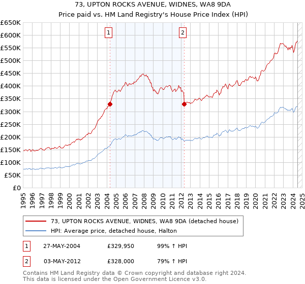 73, UPTON ROCKS AVENUE, WIDNES, WA8 9DA: Price paid vs HM Land Registry's House Price Index