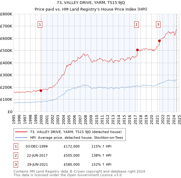 73, VALLEY DRIVE, YARM, TS15 9JQ: Price paid vs HM Land Registry's House Price Index